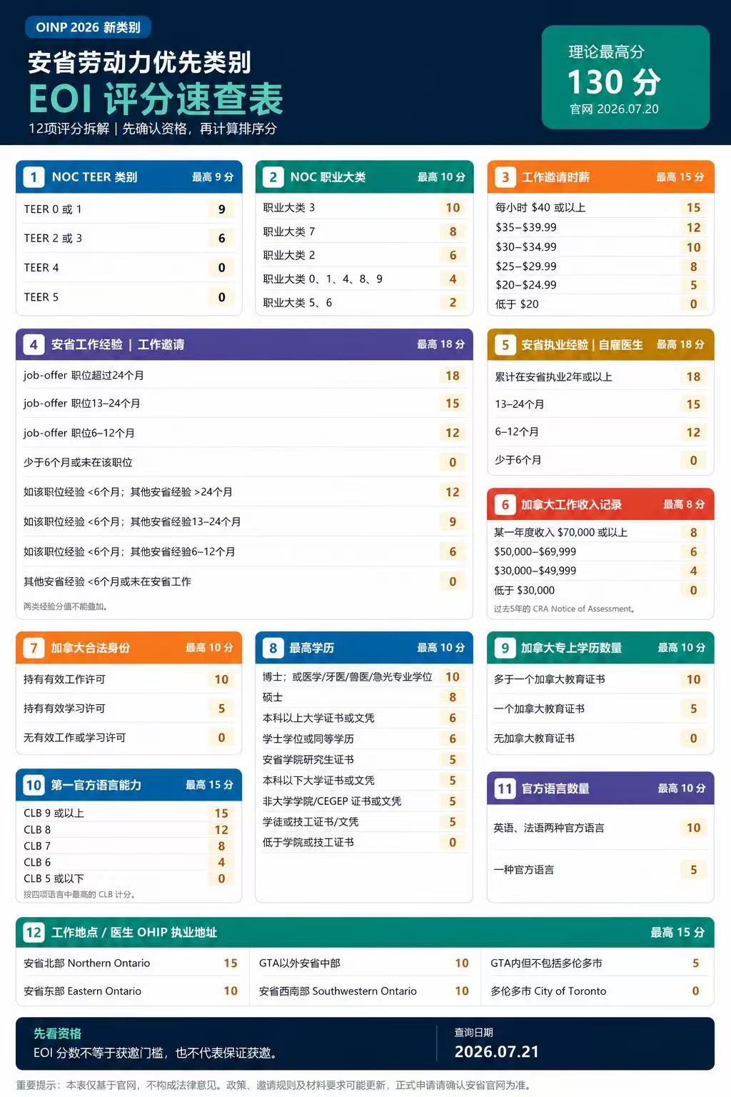 安省劳动力优先类别2026年EOI评分速查表